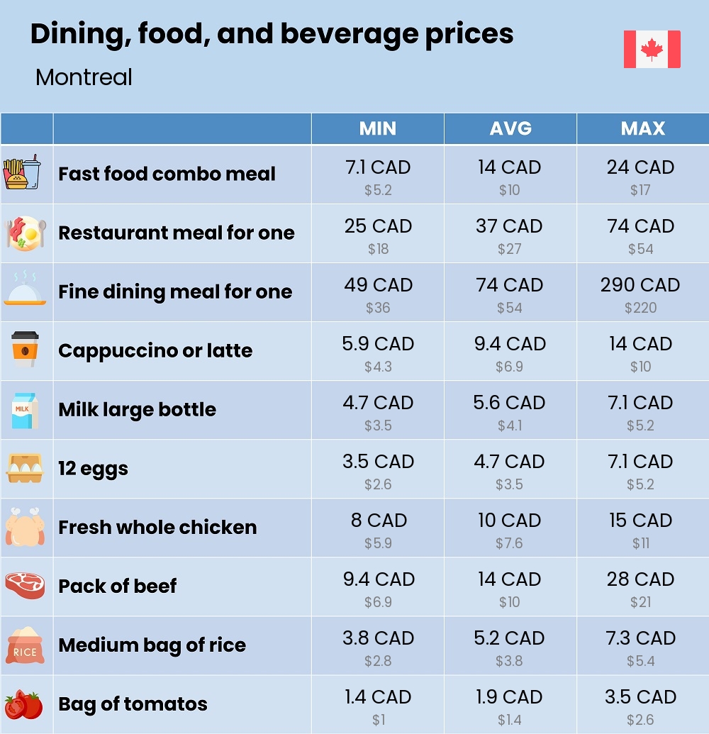 Chart showing the prices and cost of grocery, food, restaurant meals, market, and beverages in Montreal