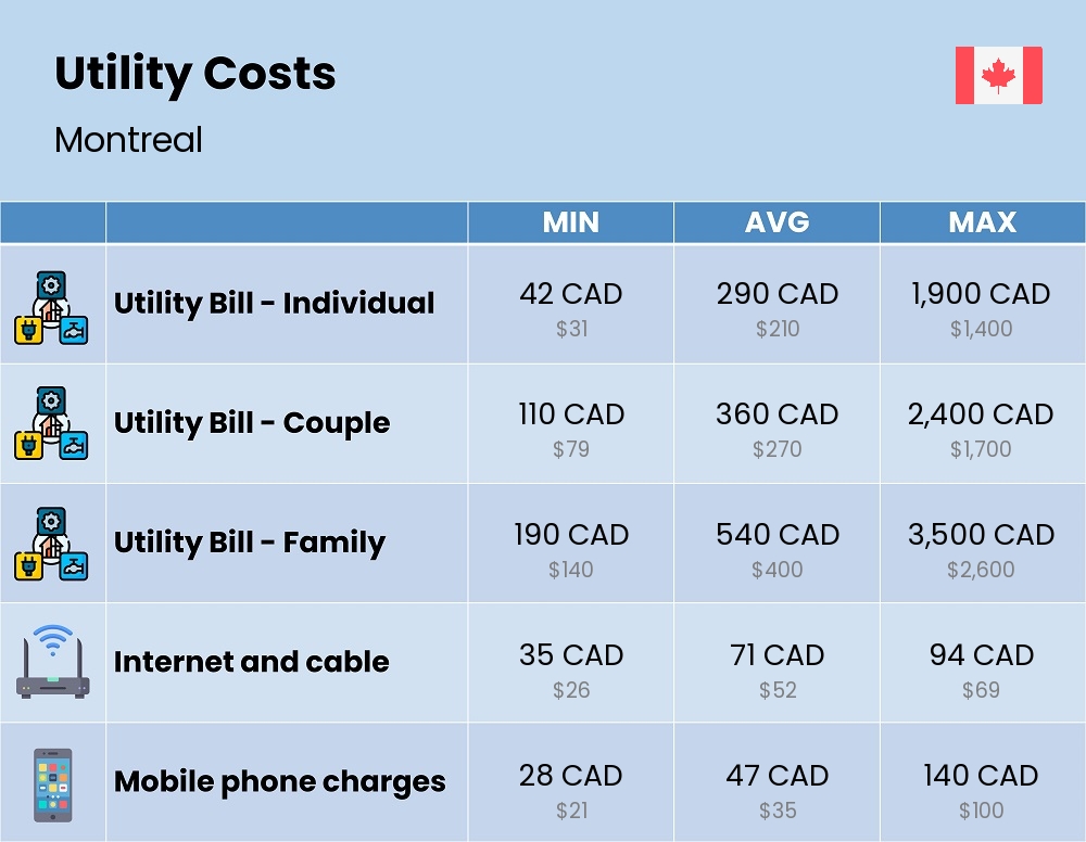 Chart showing the prices and cost of utility, energy, water, and gas for a family in Montreal