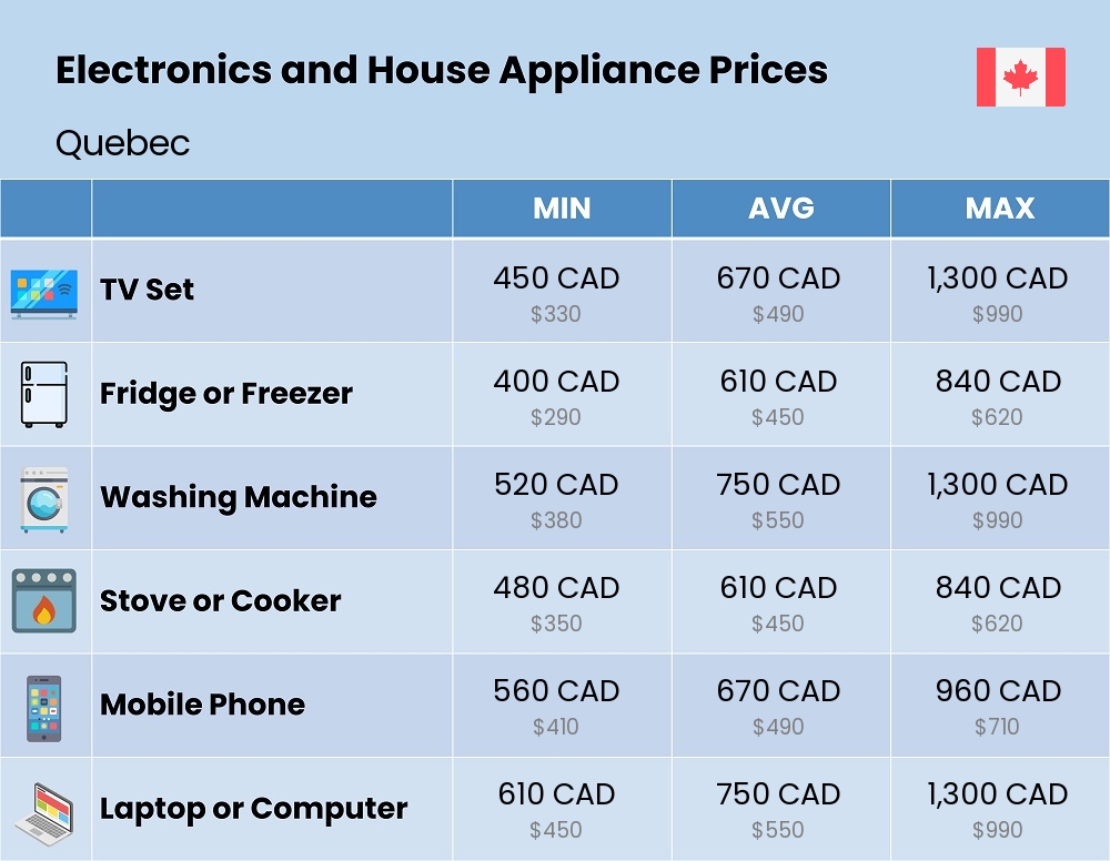 Chart showing the prices and cost of electronic devices and appliances in Quebec