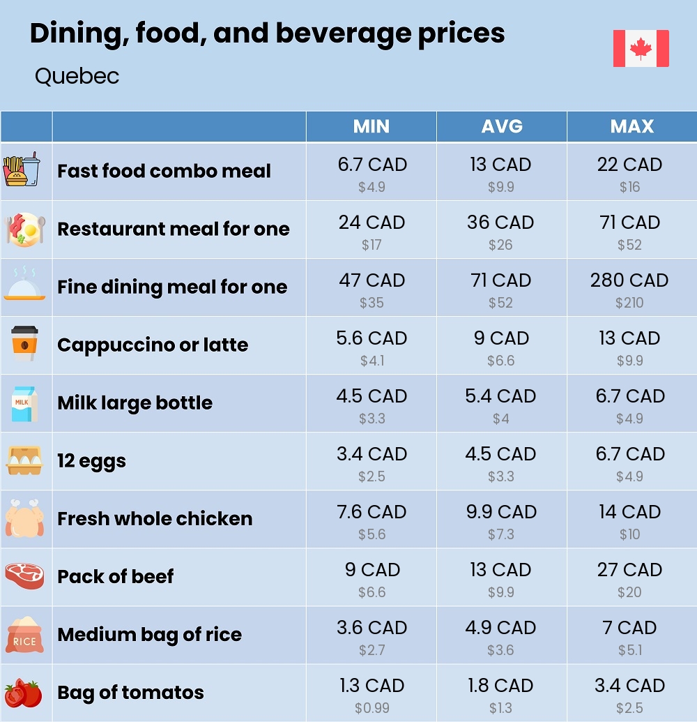 Chart showing the prices and cost of grocery, food, restaurant meals, market, and beverages in Quebec