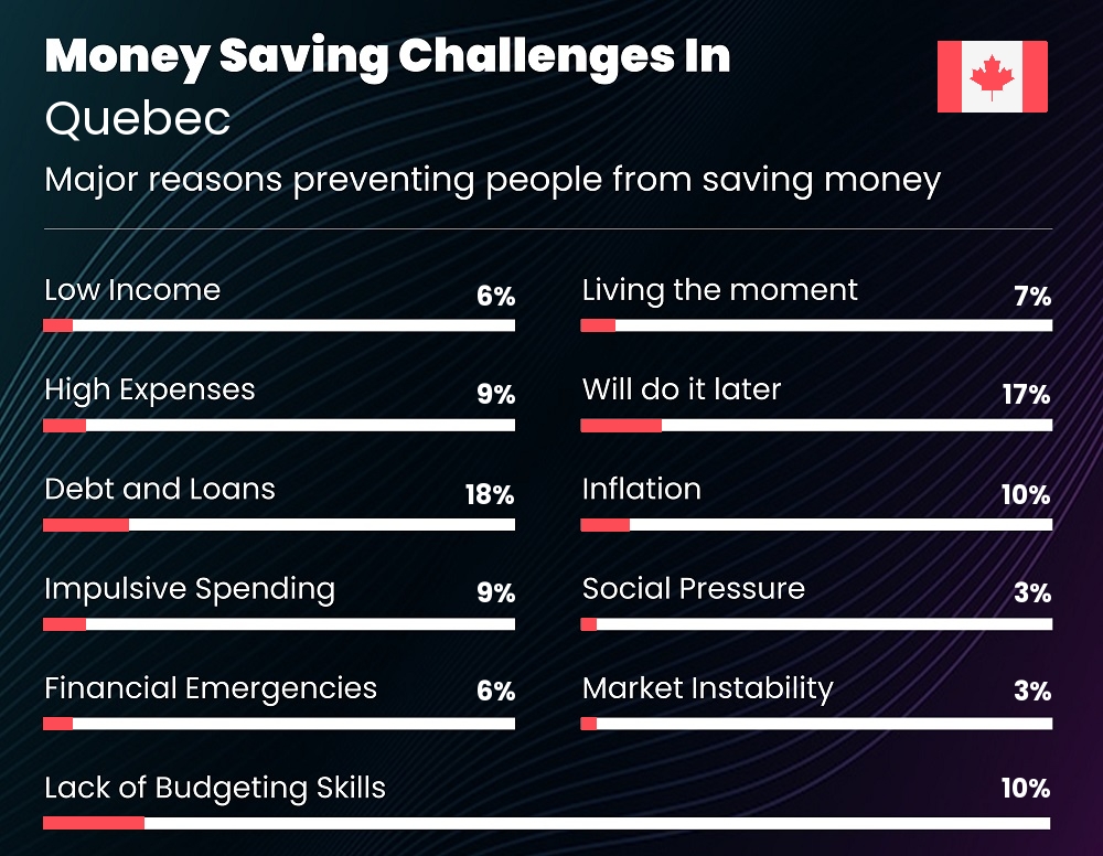 Reasons that make it difficult for families to save money in Quebec