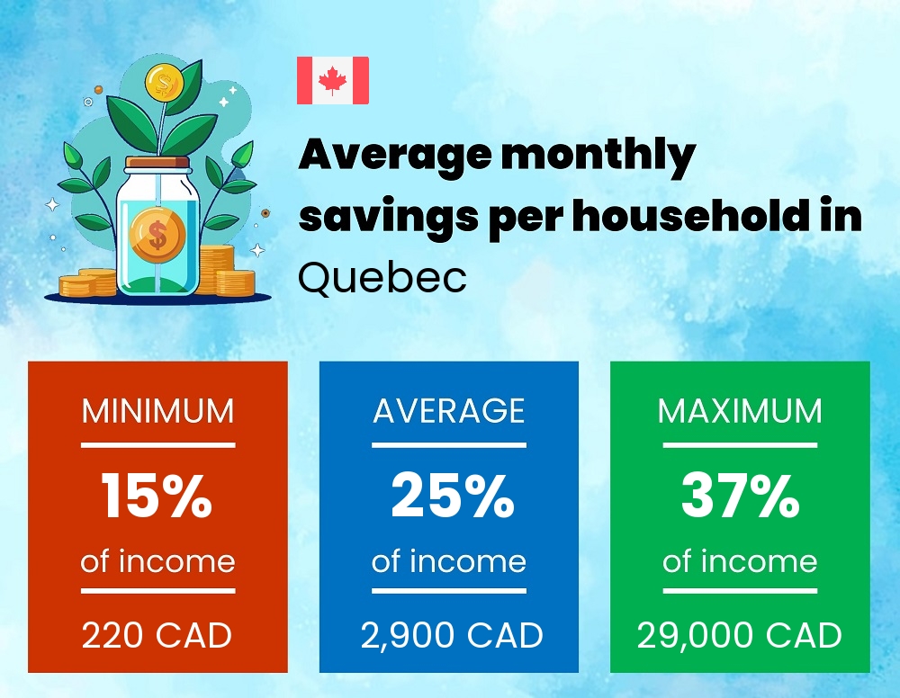 Savings to income ratio in Quebec