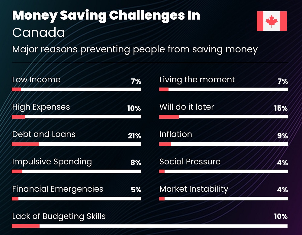 Reasons that make it difficult for couples to save money in Canada