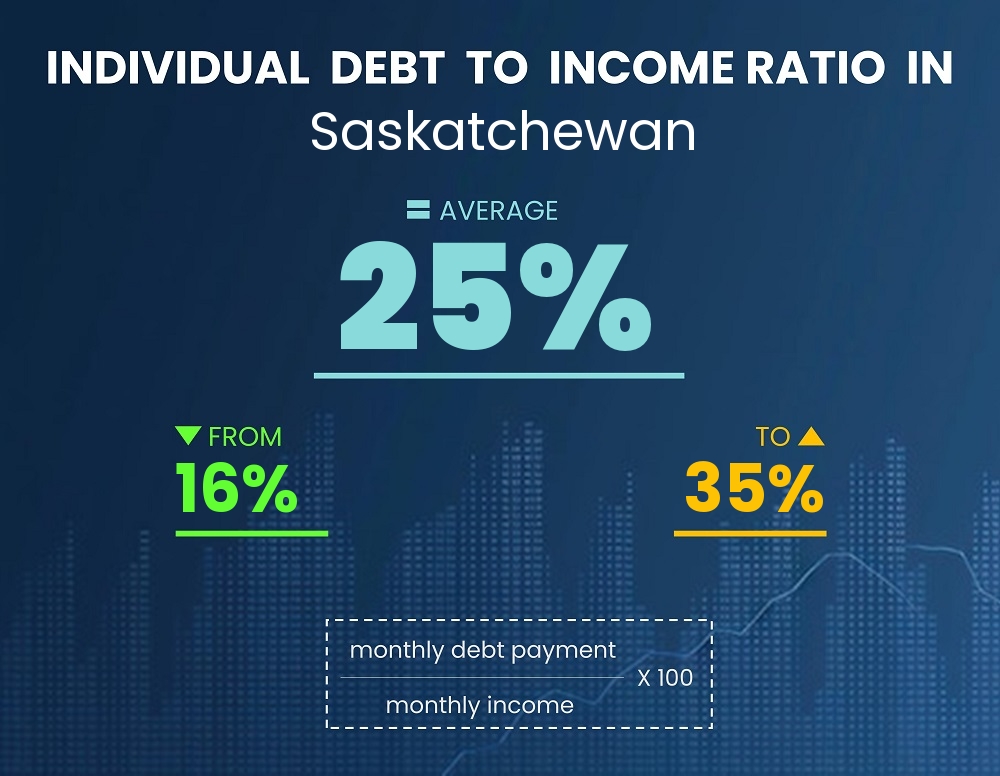 Chart showing debt-to-income ratio in Saskatchewan