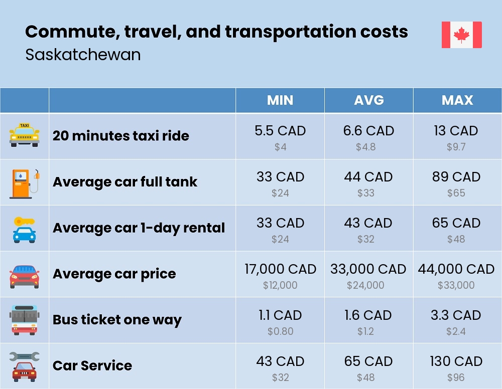 Chart showing the prices and cost of commute, travel, and transportation in Saskatchewan