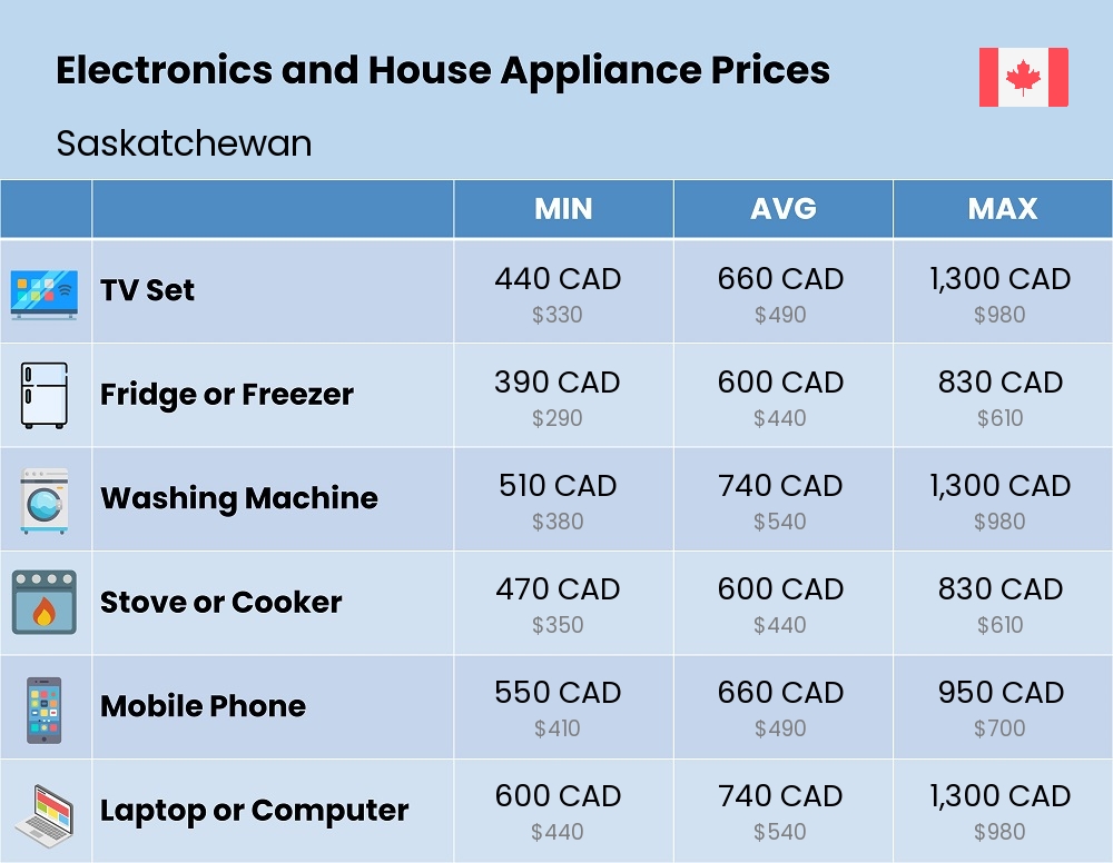 Chart showing the prices and cost of electronic devices and appliances in Saskatchewan