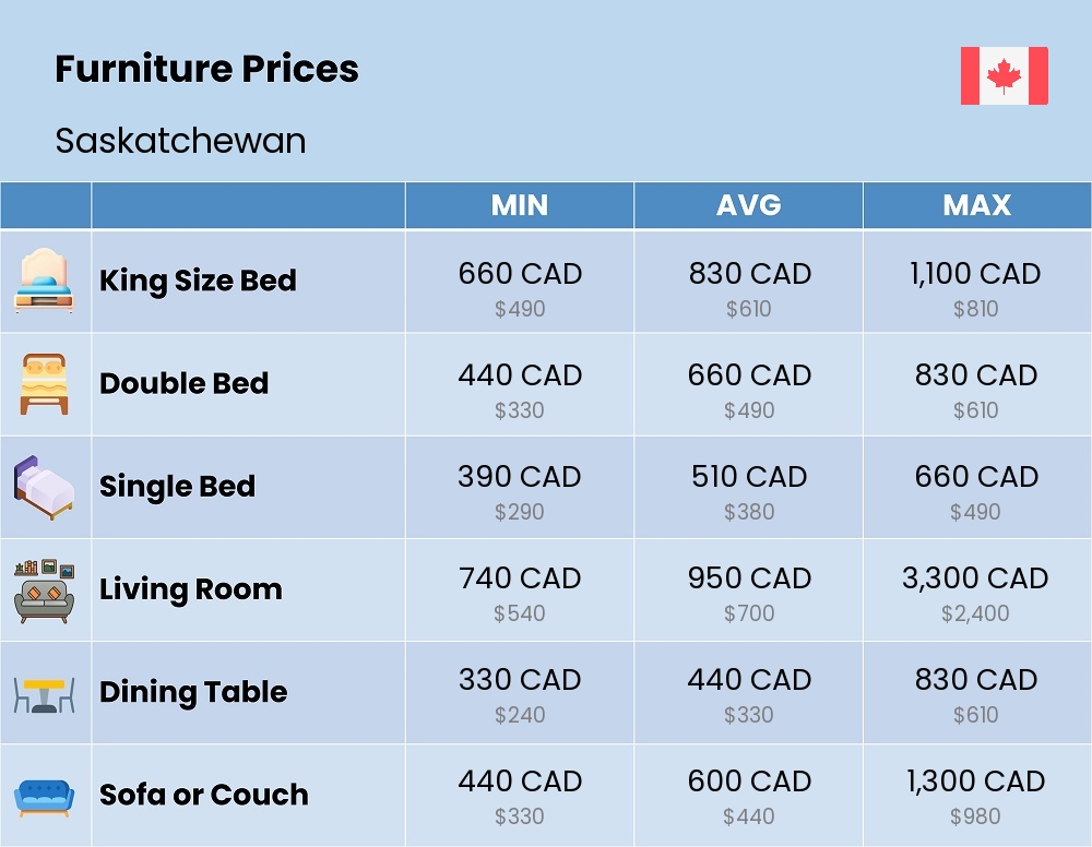 Chart showing the prices and cost of furniture in Saskatchewan