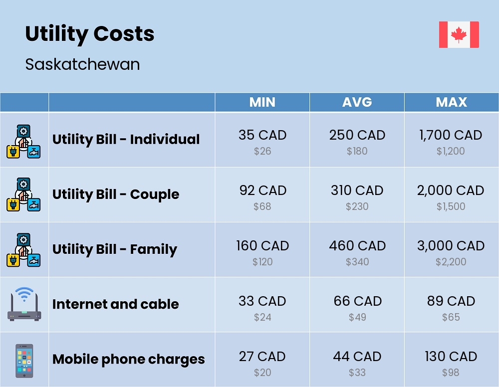 Chart showing the prices and cost of utility, energy, water, and gas for a family in Saskatchewan