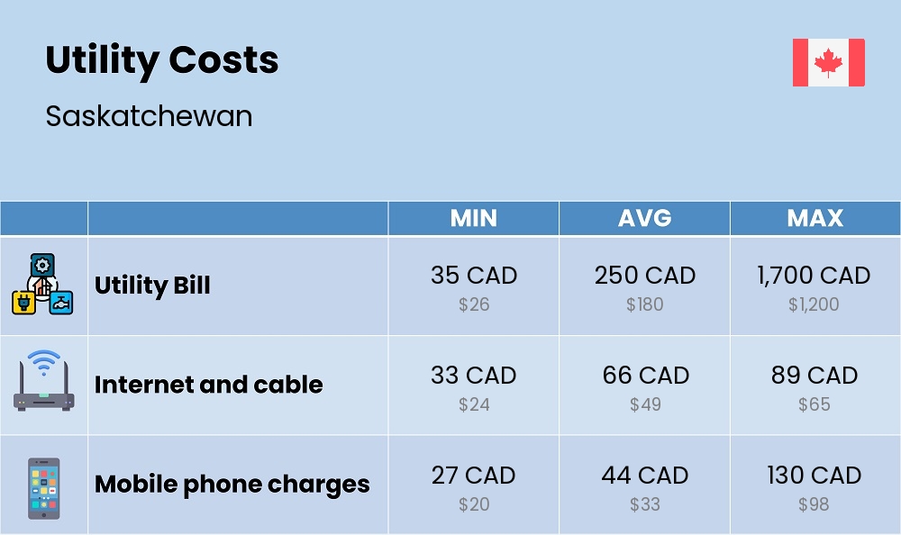 Chart showing the prices and cost of utility, energy, water, and gas for a single person in Saskatchewan