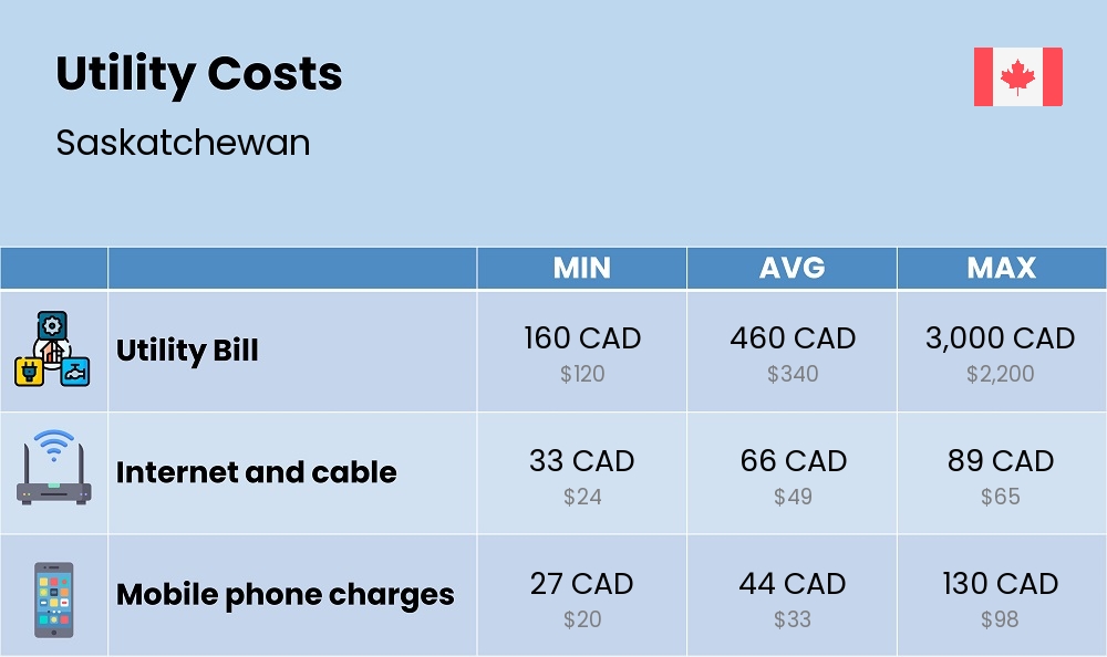 Chart showing the prices and cost of utility, energy, water, and gas in Saskatchewan