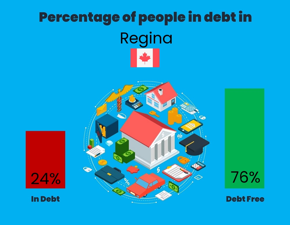 Chart showing the percentage of couples who are in debt in Regina