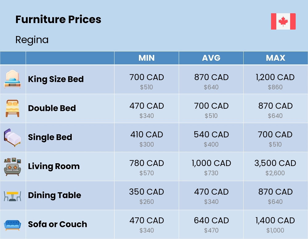 Chart showing the prices and cost of furniture in Regina