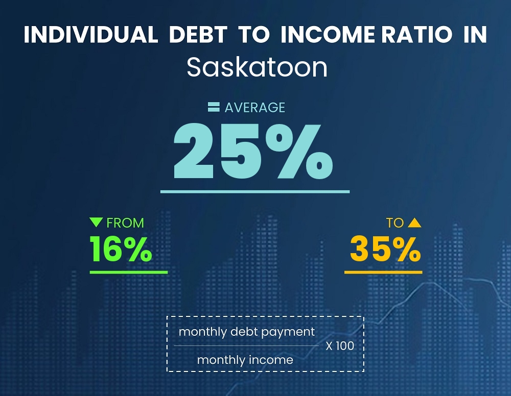 Chart showing debt-to-income ratio in Saskatoon