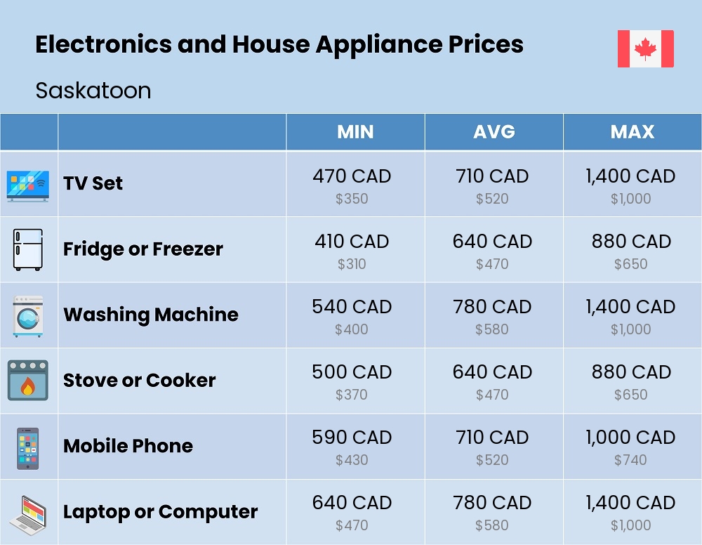 Chart showing the prices and cost of electronic devices and appliances in Saskatoon