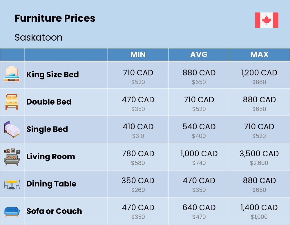 Chart showing the prices and cost of furniture in Saskatoon