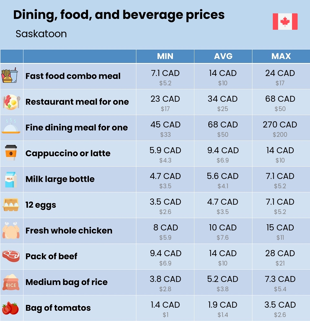 Chart showing the prices and cost of grocery, food, restaurant meals, market, and beverages in Saskatoon