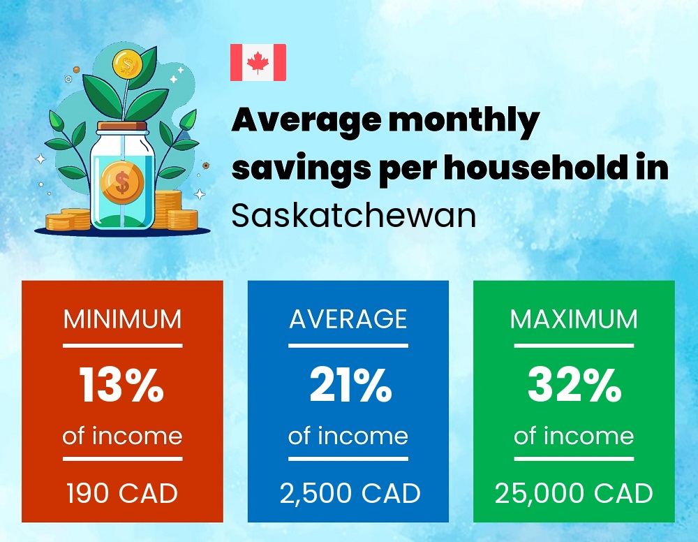 Savings to income ratio in Saskatchewan