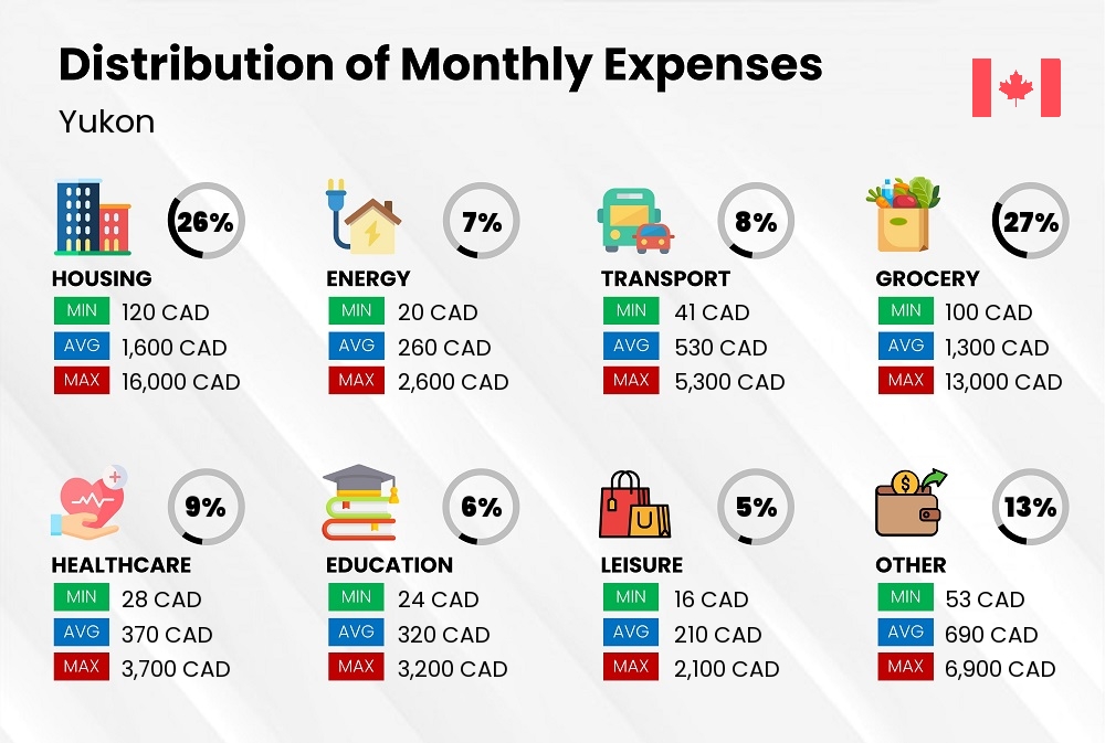 Distribution of monthly cost of living expenses in Yukon