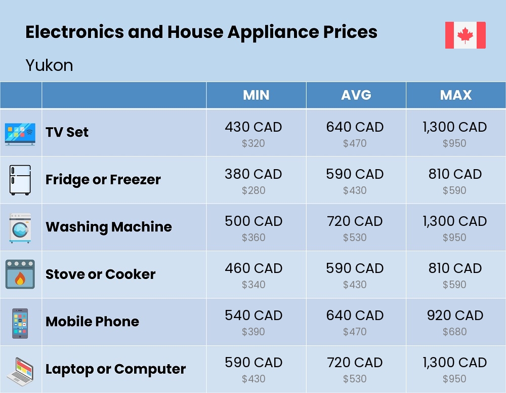 Chart showing the prices and cost of electronic devices and appliances in Yukon