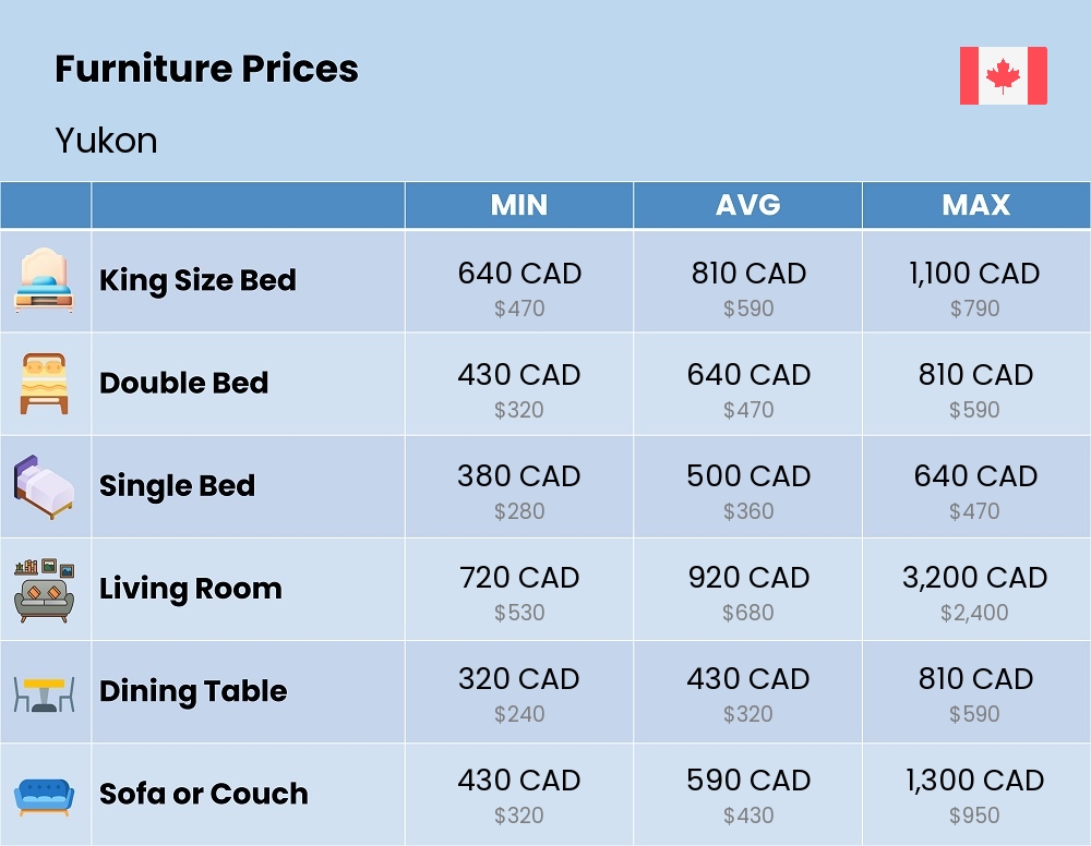 Chart showing the prices and cost of furniture in Yukon