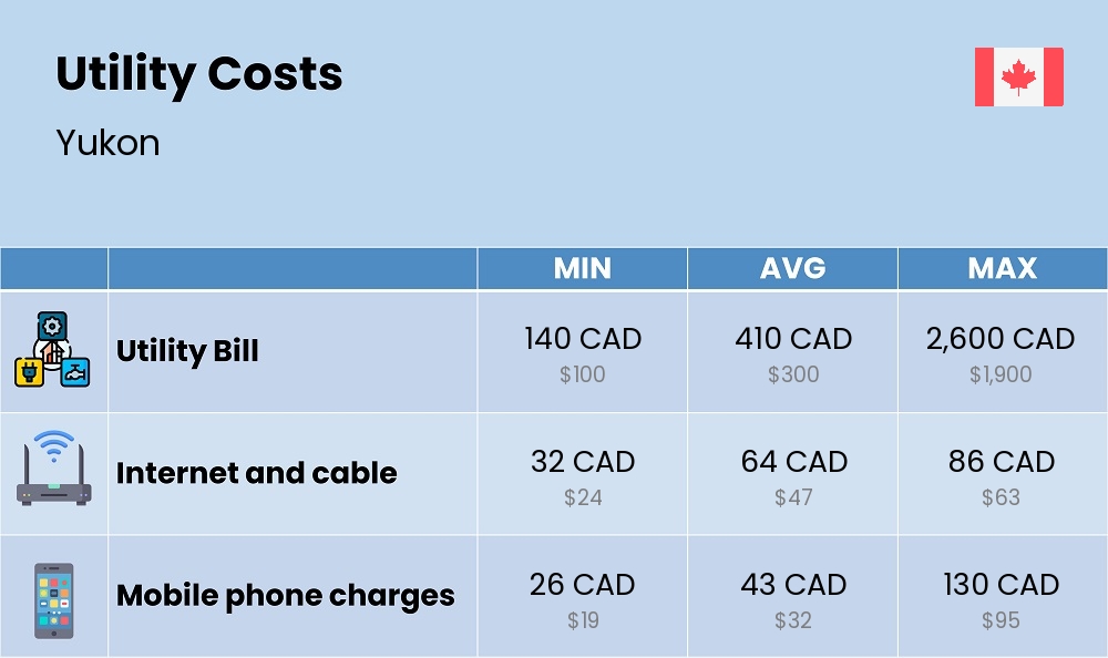 Chart showing the prices and cost of utility, energy, water, and gas in Yukon