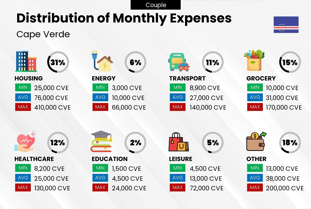 Distribution of monthly cost of living expenses of a couple in Cape Verde