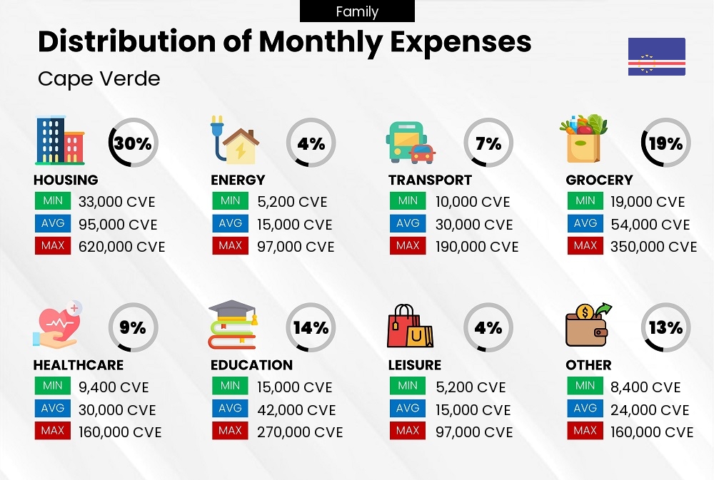 Distribution of monthly cost of living expenses of a family in Cape Verde