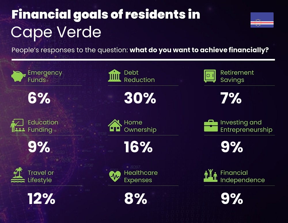 Financial goals and targets of couples living in Cape Verde