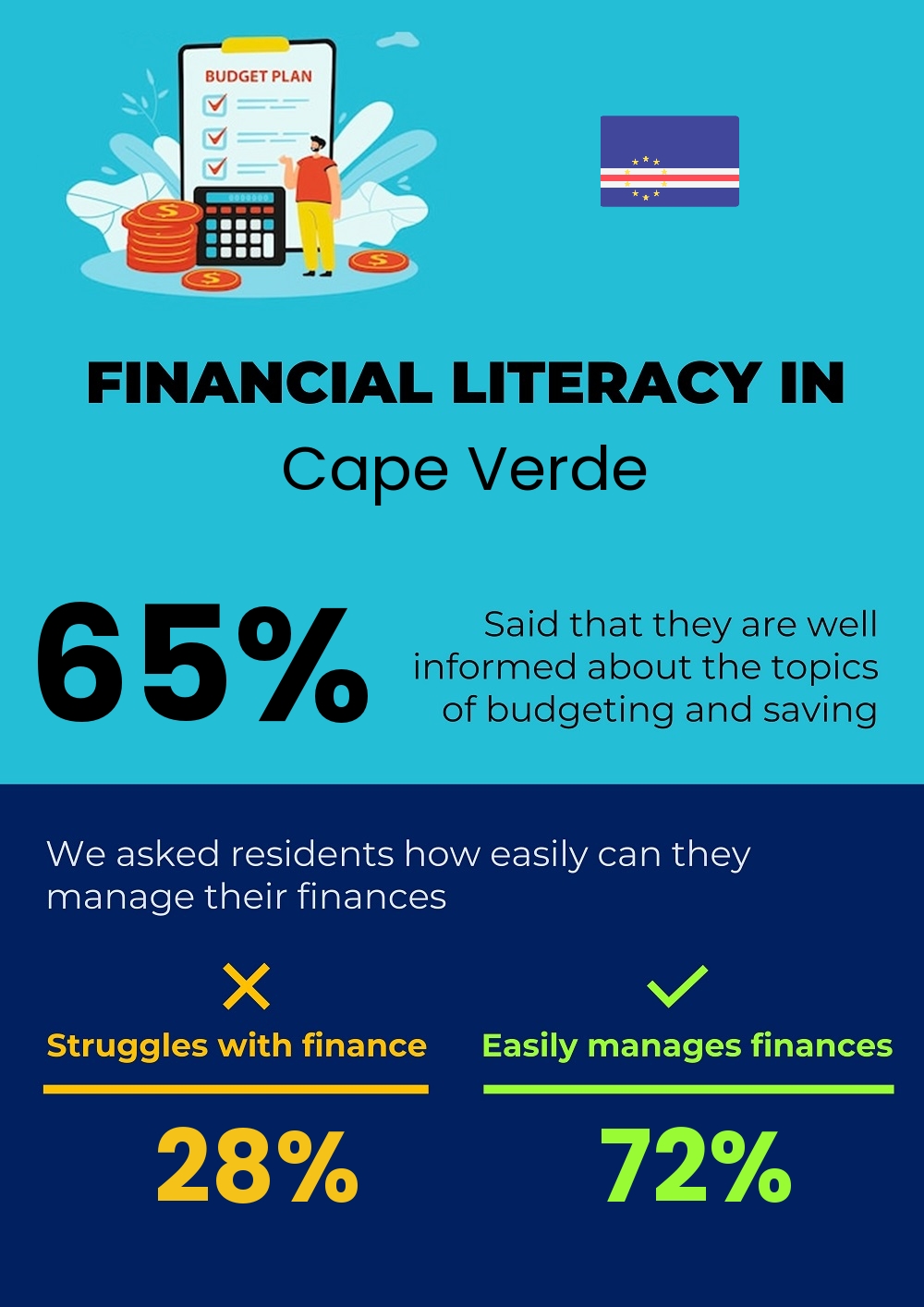 Financial literacy and difficulty in budgeting and financial planning for couples in Cape Verde