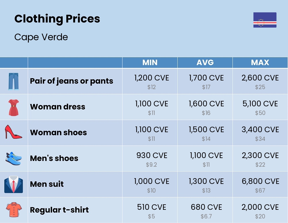 Chart showing the prices and cost of clothing and accessories in Cape Verde