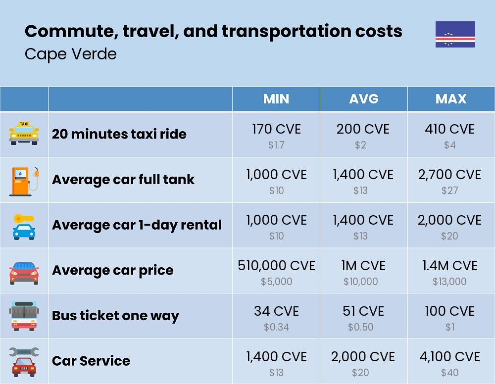 Chart showing the prices and cost of commute, travel, and transportation in Cape Verde