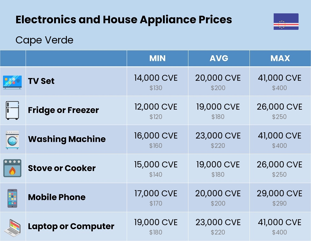 Chart showing the prices and cost of electronic devices and appliances in Cape Verde