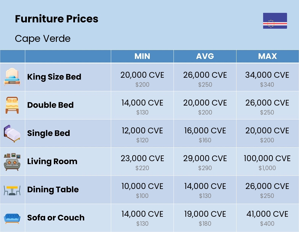 Chart showing the prices and cost of furniture in Cape Verde