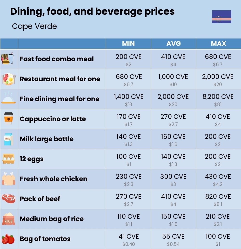 Chart showing the prices and cost of grocery, food, restaurant meals, market, and beverages in Cape Verde