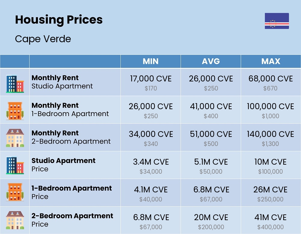 Chart showing the prices and cost of housing, accommodation, and rent in Cape Verde