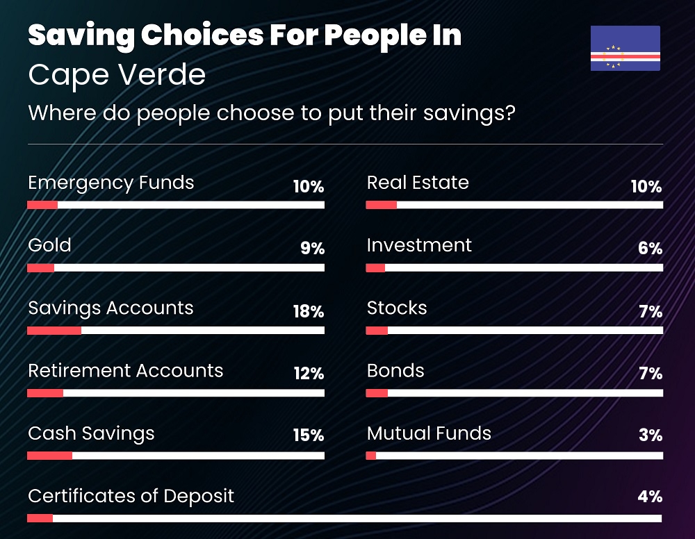 Where do couples choose to put their savings in Cape Verde