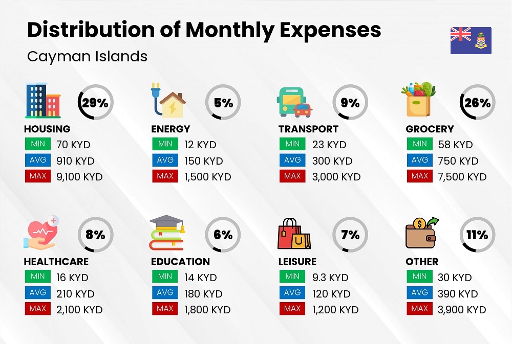 Distribution of monthly cost of living expenses in Cayman Islands