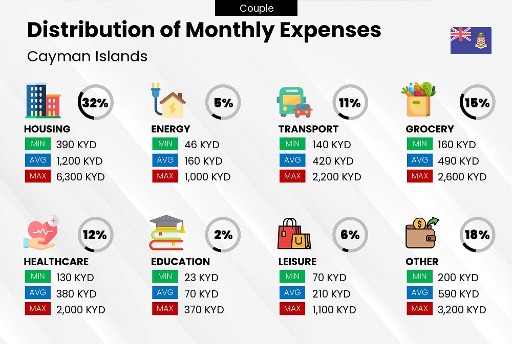 Distribution of monthly cost of living expenses of a couple in Cayman Islands