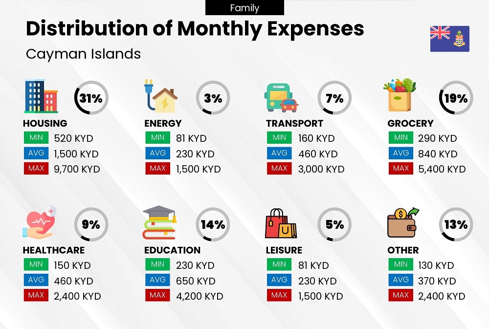 Distribution of monthly cost of living expenses of a family in Cayman Islands