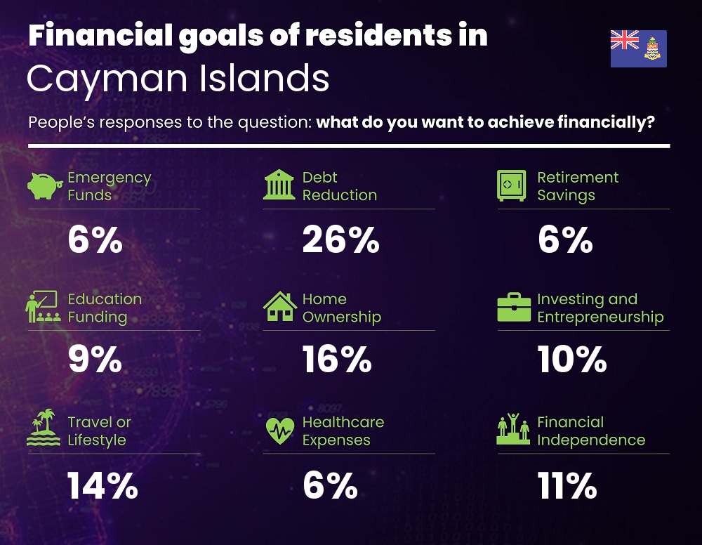 Financial goals and targets of couples living in Cayman Islands