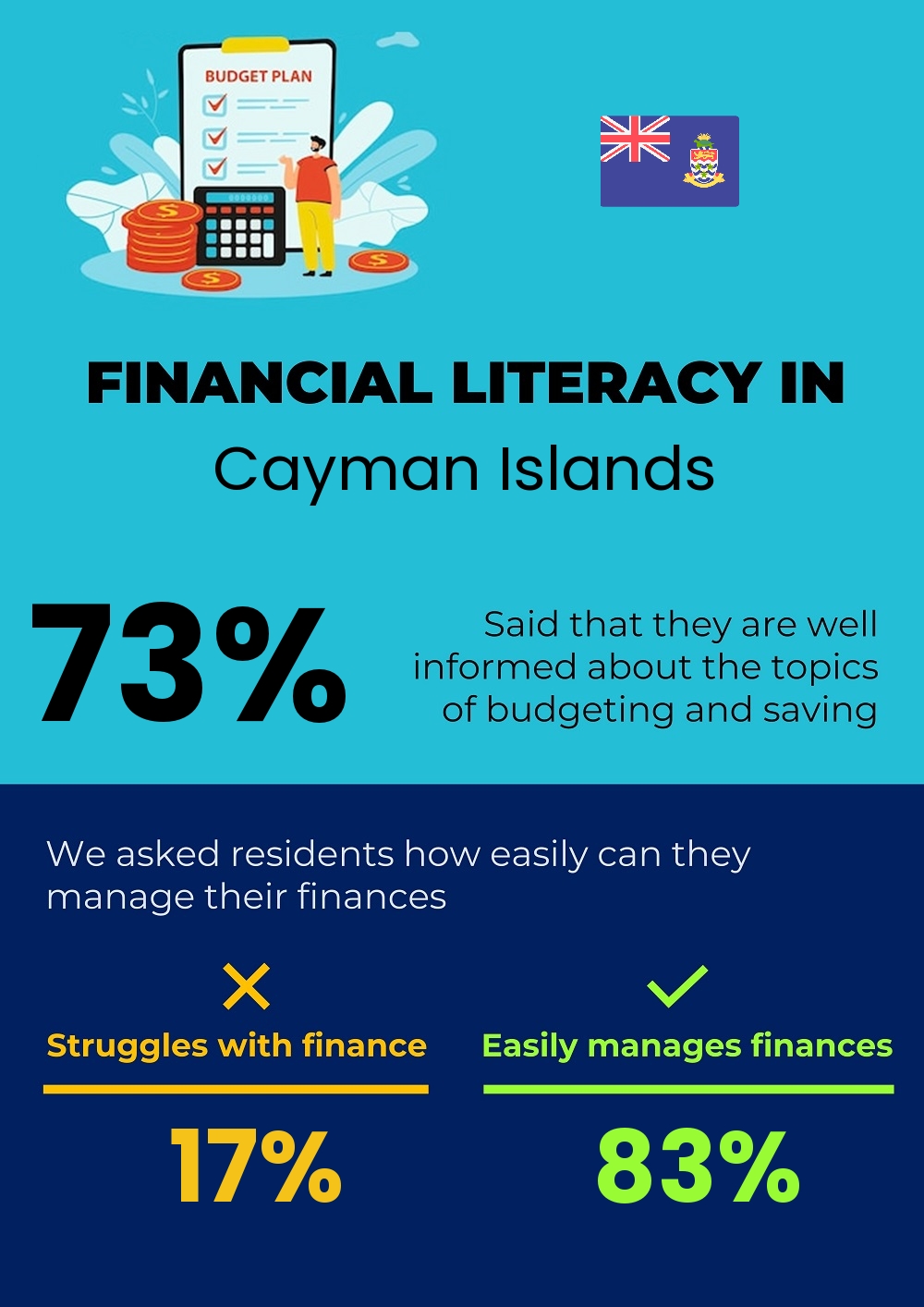 Financial literacy and difficulty in budgeting and financial planning in Cayman Islands