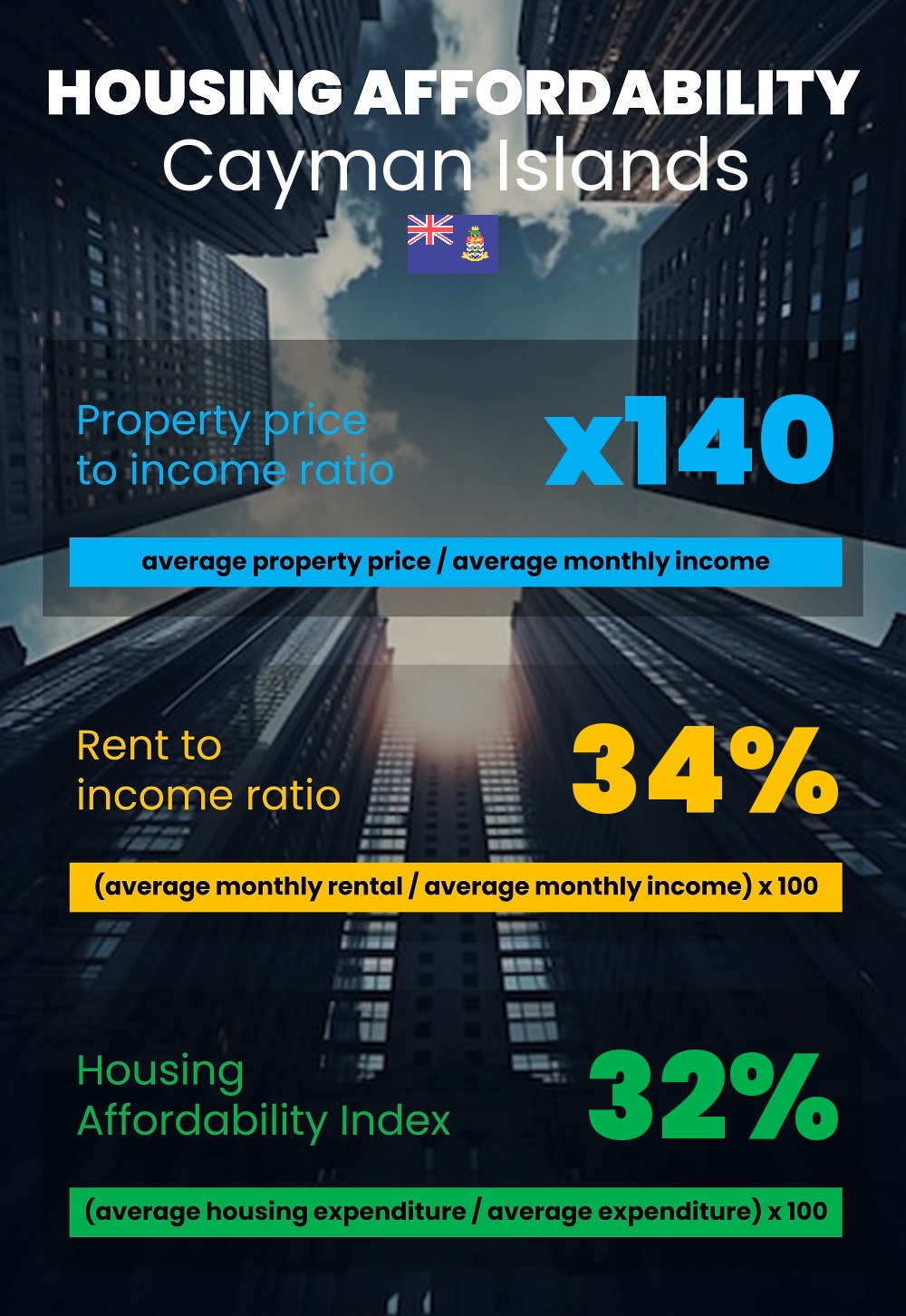 Housing and accommodation affordability, property price to income ratio, rent to income ratio, and housing affordability index chart in Cayman Islands