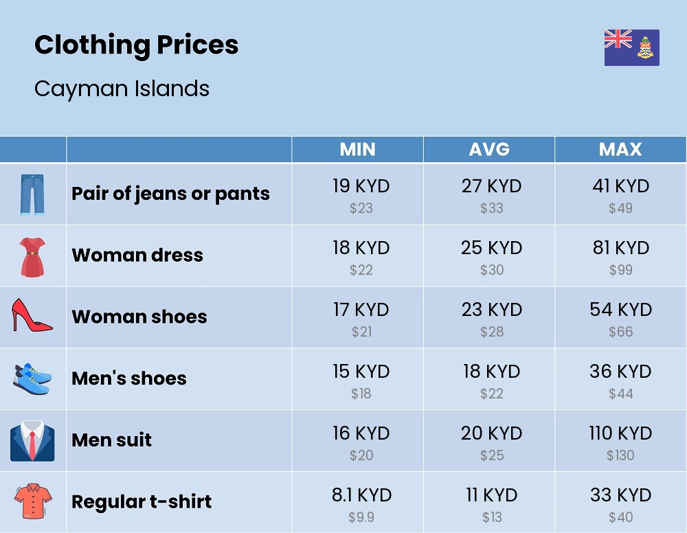 Chart showing the prices and cost of clothing and accessories in Cayman Islands