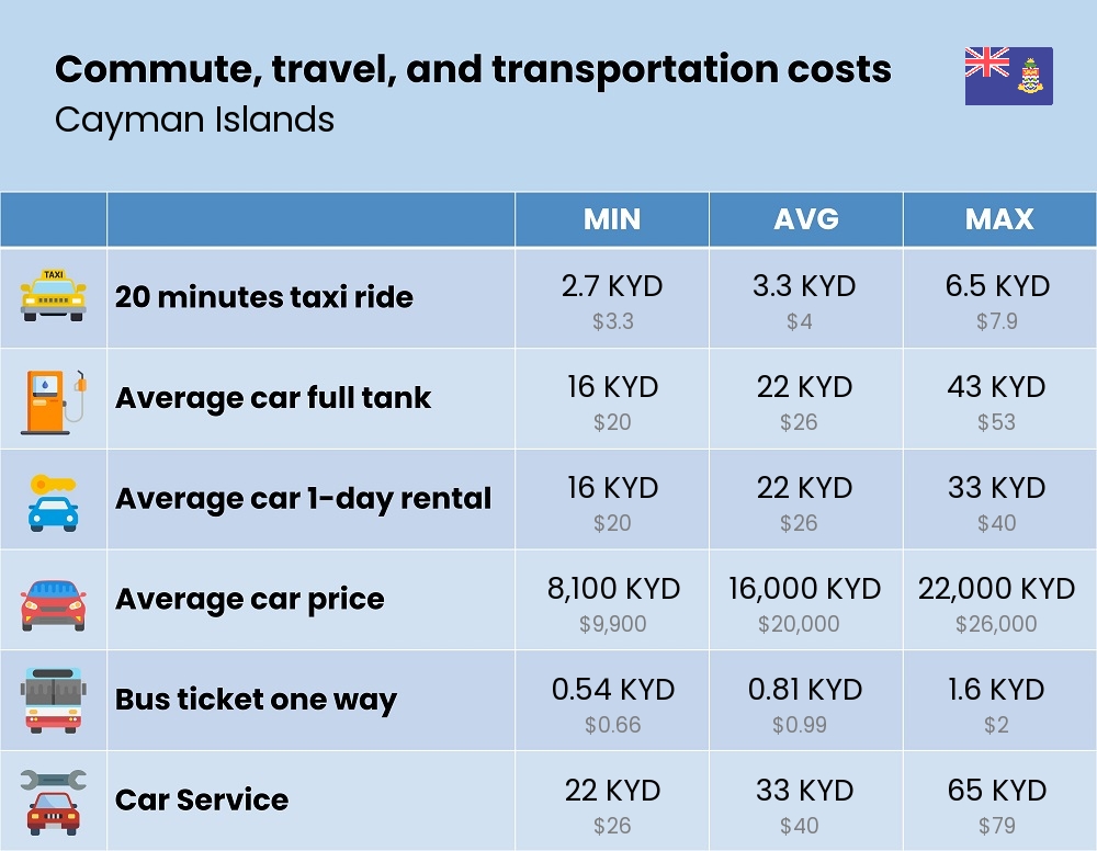 Chart showing the prices and cost of commute, travel, and transportation in Cayman Islands