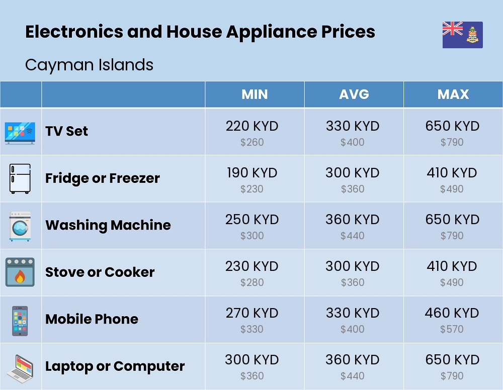 Chart showing the prices and cost of electronic devices and appliances in Cayman Islands