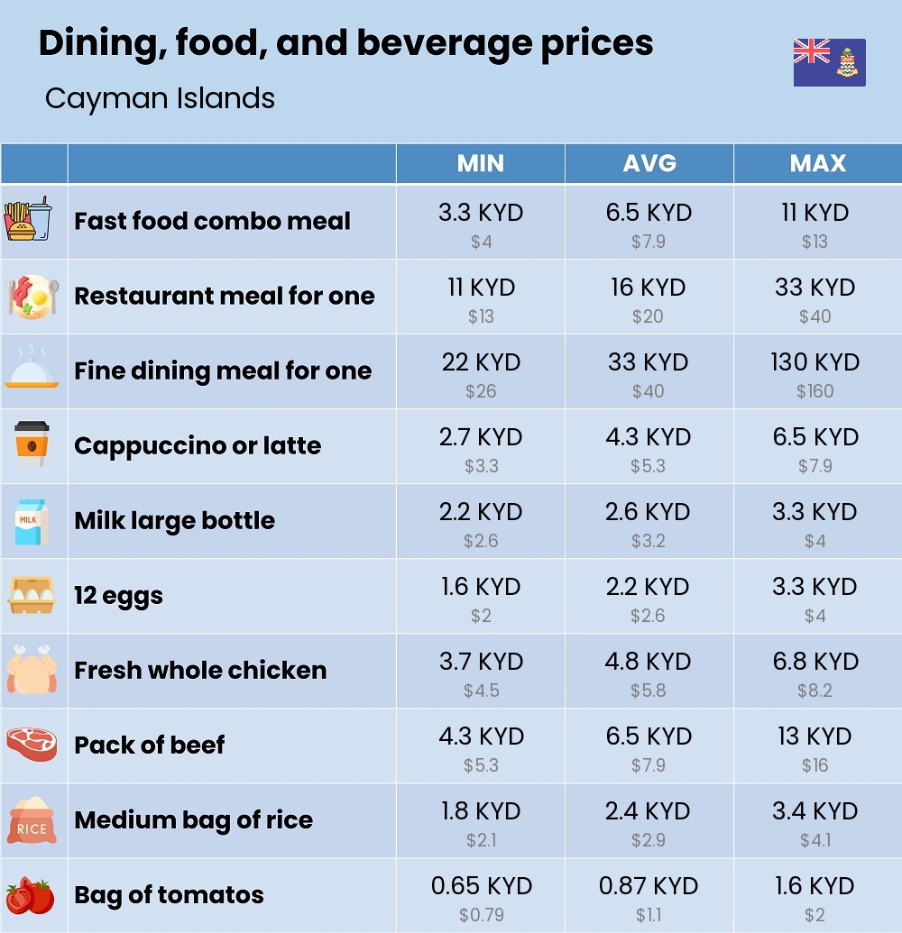 Chart showing the prices and cost of grocery, food, restaurant meals, market, and beverages in Cayman Islands