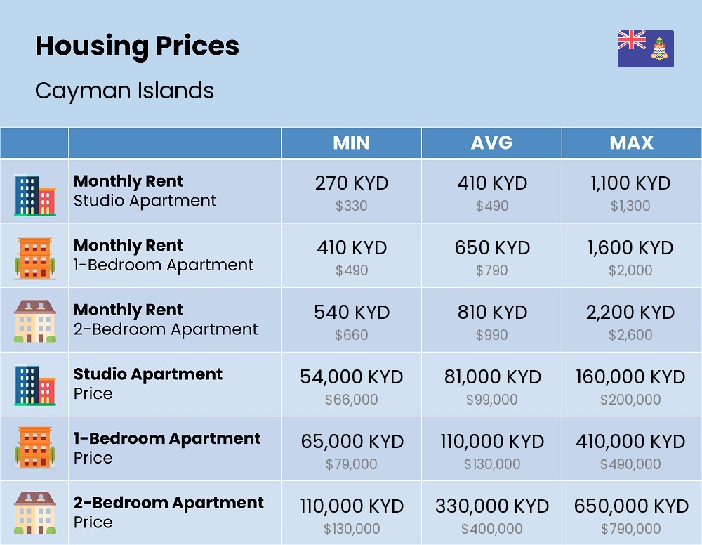 Chart showing the prices and cost of housing, accommodation, and rent in Cayman Islands