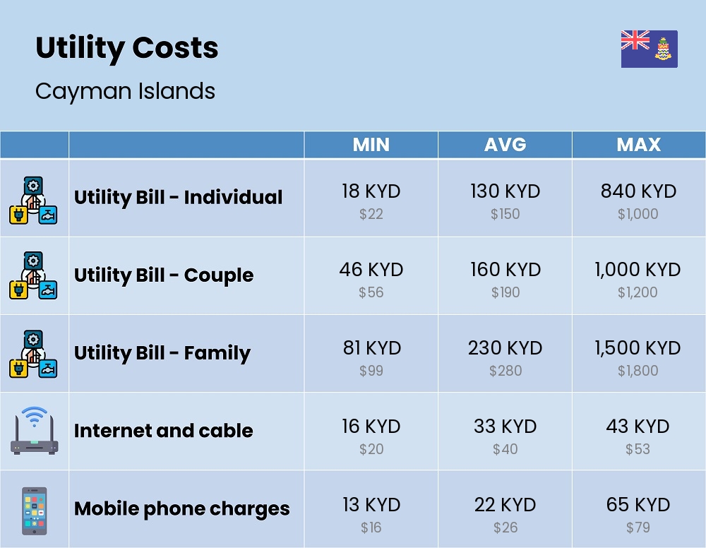 Chart showing the prices and cost of utility, energy, water, and gas for a family in Cayman Islands