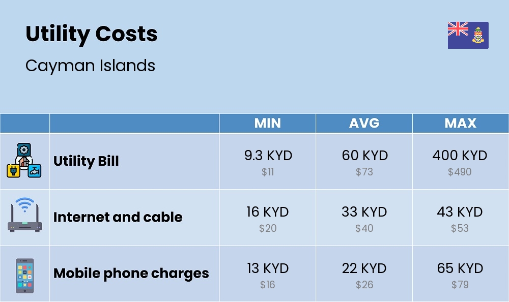 Chart showing the prices and cost of utility, energy, water, and gas for a student in Cayman Islands