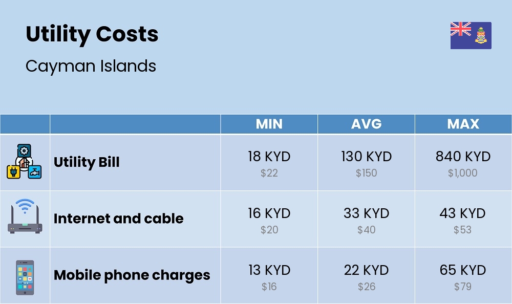 Chart showing the prices and cost of utility, energy, water, and gas in Cayman Islands